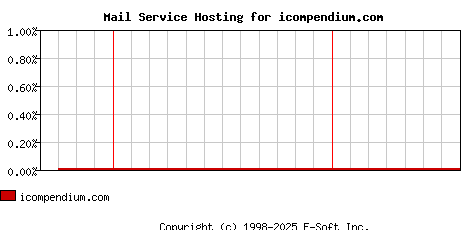 icompendium.com MX Hosting Market Share Graph