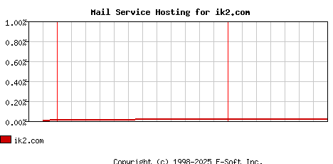 ik2.com MX Hosting Market Share Graph