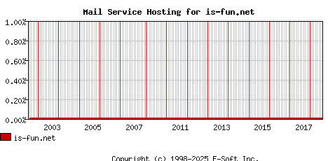is-fun.net MX Hosting Market Share Graph
