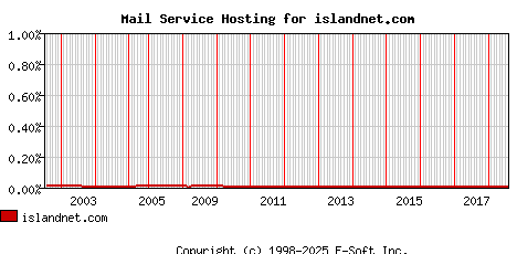 islandnet.com MX Hosting Market Share Graph