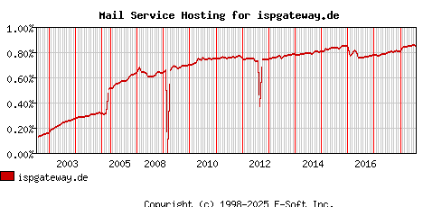 ispgateway.de MX Hosting Market Share Graph