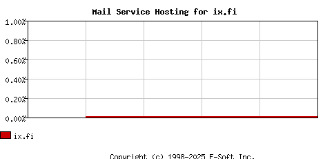 ix.fi MX Hosting Market Share Graph