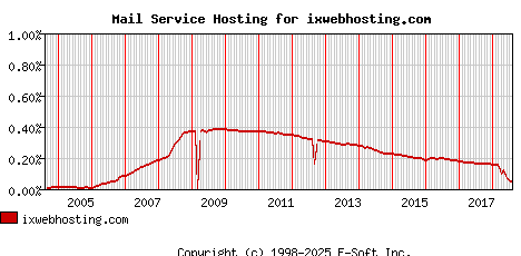 ixwebhosting.com MX Hosting Market Share Graph