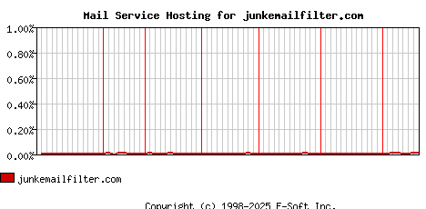junkemailfilter.com MX Hosting Market Share Graph