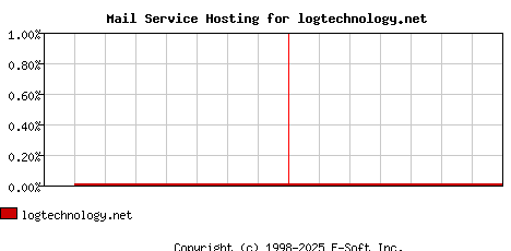 logtechnology.net MX Hosting Market Share Graph
