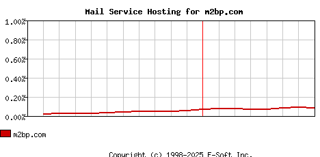 m2bp.com MX Hosting Market Share Graph