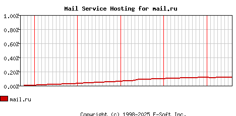 mail.ru MX Hosting Market Share Graph