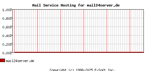 mail24server.de MX Hosting Market Share Graph
