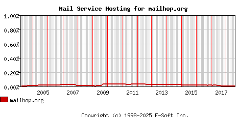 mailhop.org MX Hosting Market Share Graph