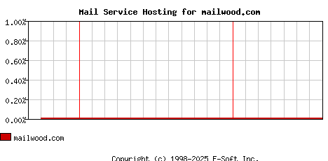 mailwood.com MX Hosting Market Share Graph