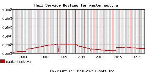 masterhost.ru MX Hosting Market Share Graph