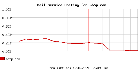 mb5p.com MX Hosting Market Share Graph