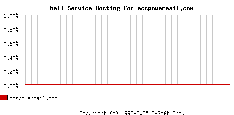 mcspowermail.com MX Hosting Market Share Graph