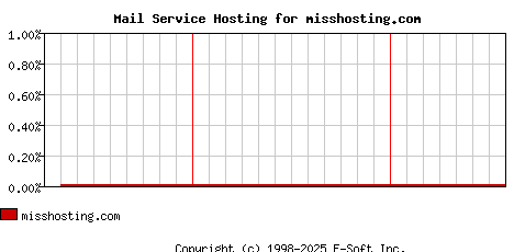 misshosting.com MX Hosting Market Share Graph