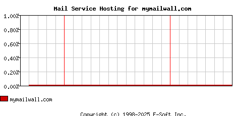 mymailwall.com MX Hosting Market Share Graph