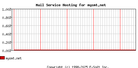 mysmt.net MX Hosting Market Share Graph
