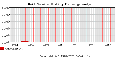 netground.nl MX Hosting Market Share Graph