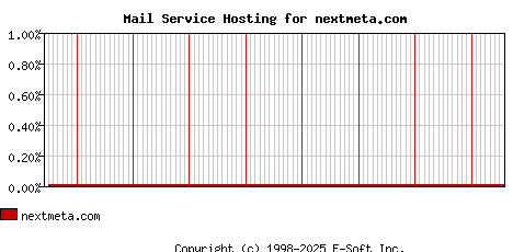 nextmeta.com MX Hosting Market Share Graph