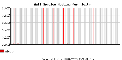 nic.tr MX Hosting Market Share Graph