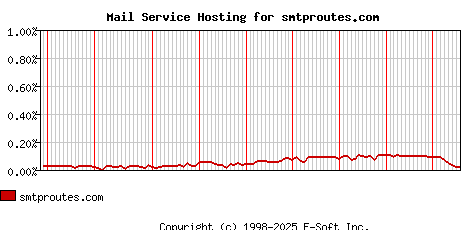 smtproutes.com MX Hosting Market Share Graph