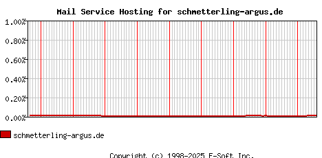 schmetterling-argus.de MX Hosting Market Share Graph