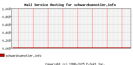 schwarzkuenstler.info MX Hosting Market Share Graph