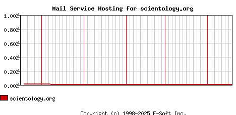 scientology.org MX Hosting Market Share Graph