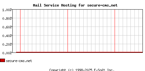 secure-cms.net MX Hosting Market Share Graph