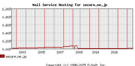 secure.ne.jp MX Hosting Market Share Graph