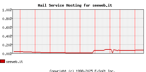 seeweb.it MX Hosting Market Share Graph