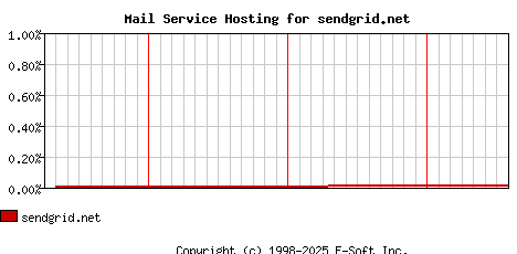 sendgrid.net MX Hosting Market Share Graph