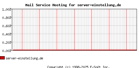 server-einstellung.de MX Hosting Market Share Graph