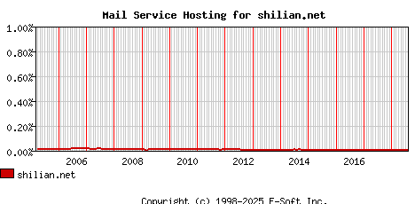 shilian.net MX Hosting Market Share Graph