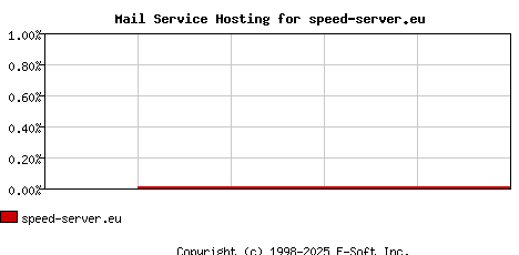 speed-server.eu MX Hosting Market Share Graph