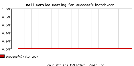successfulmatch.com MX Hosting Market Share Graph