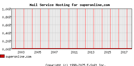 superonline.com MX Hosting Market Share Graph