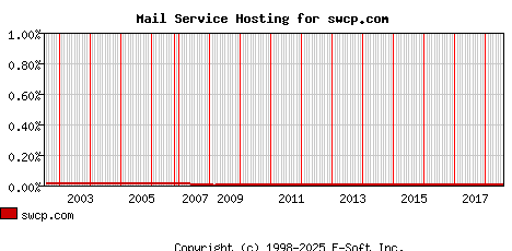 swcp.com MX Hosting Market Share Graph