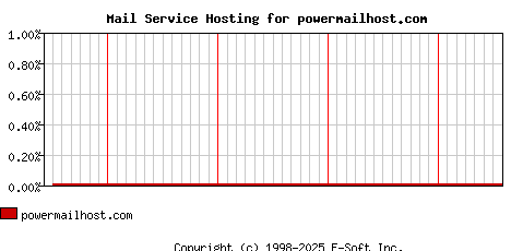 powermailhost.com MX Hosting Market Share Graph