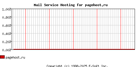 pagehost.ru MX Hosting Market Share Graph