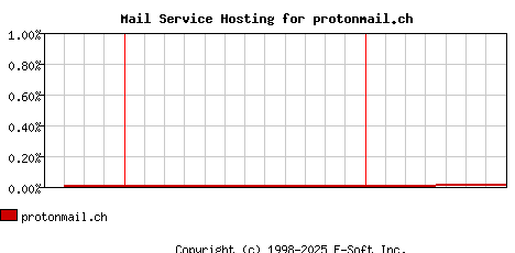 protonmail.ch MX Hosting Market Share Graph