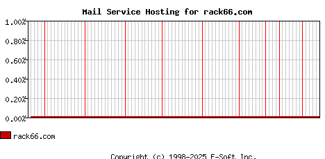 rack66.com MX Hosting Market Share Graph