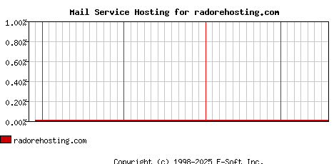 radorehosting.com MX Hosting Market Share Graph