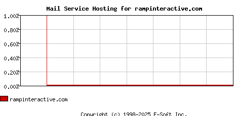 rampinteractive.com MX Hosting Market Share Graph