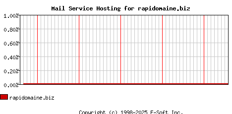 rapidomaine.biz MX Hosting Market Share Graph