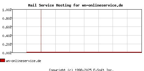 wn-onlineservice.de MX Hosting Market Share Graph
