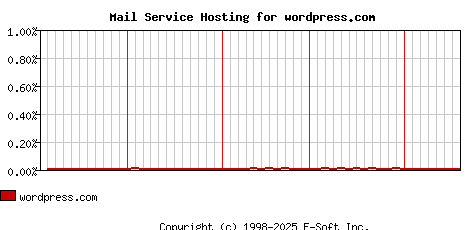 wordpress.com MX Hosting Market Share Graph