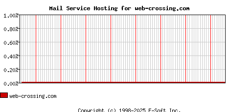web-crossing.com MX Hosting Market Share Graph