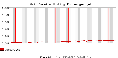 webguru.nl MX Hosting Market Share Graph