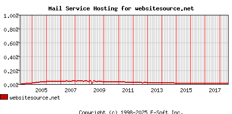 websitesource.net MX Hosting Market Share Graph