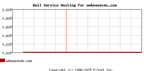 webwavecms.com MX Hosting Market Share Graph